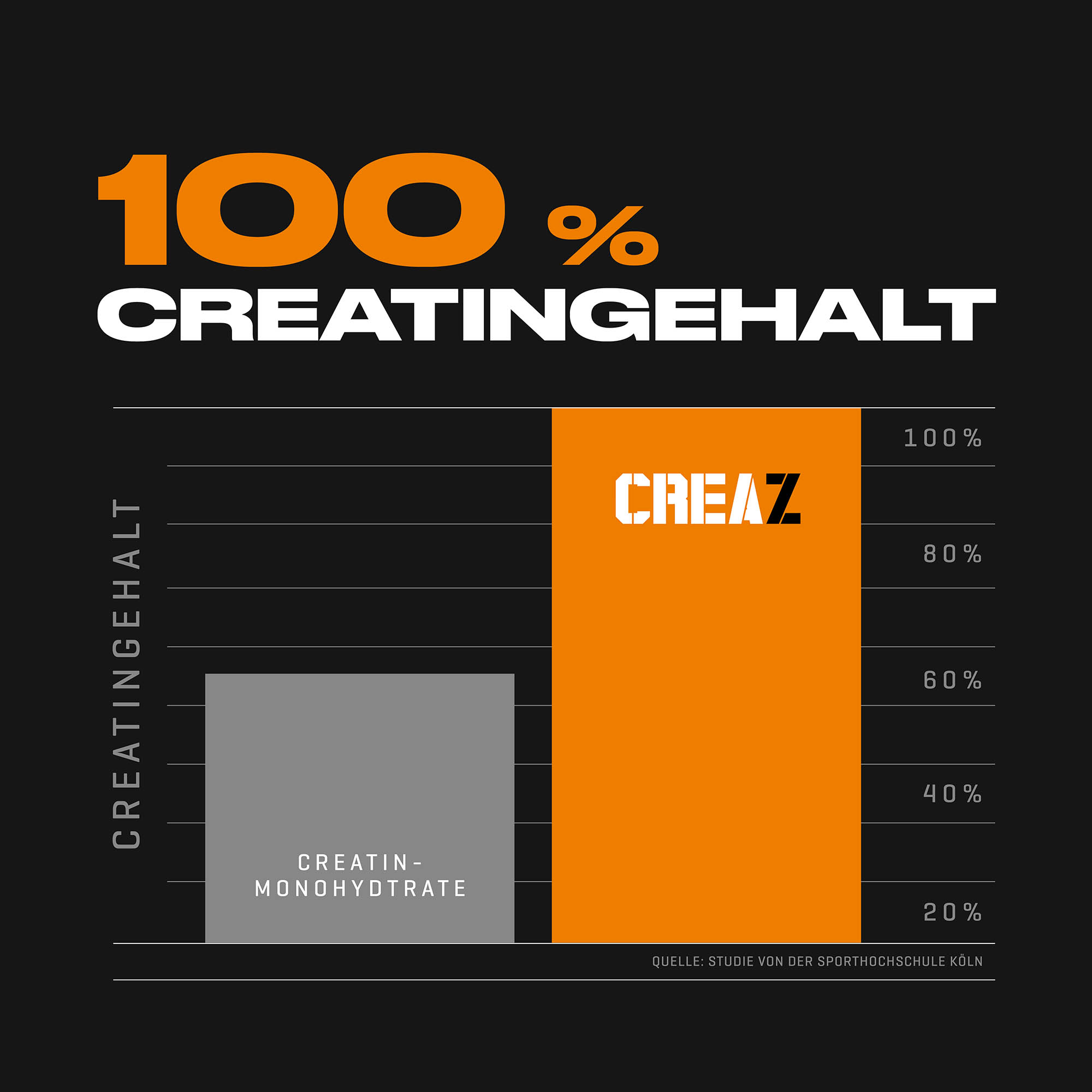 Creaz Grafik Creatin-Gehalt