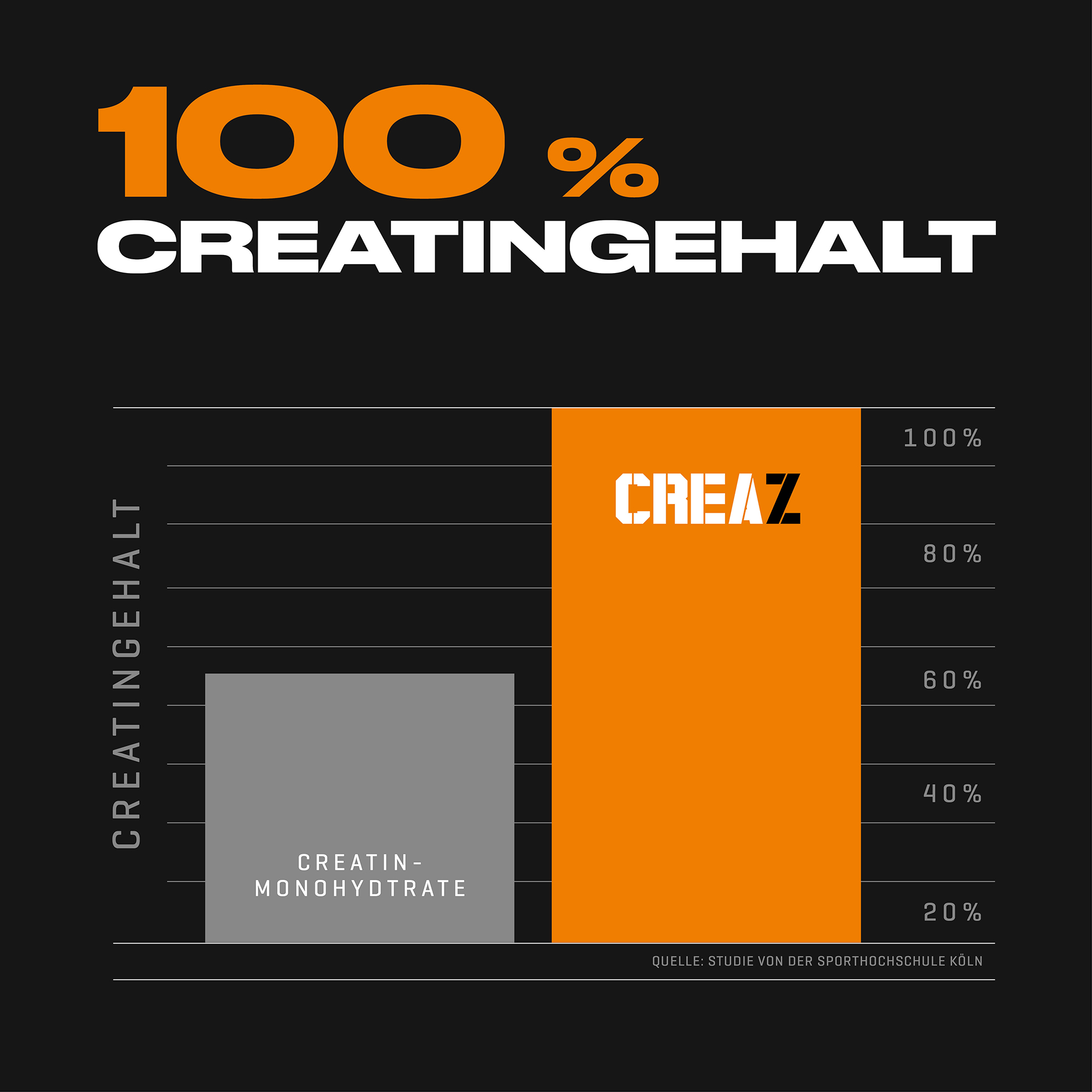 Creaz Creatingehalt  Balkendiagramm