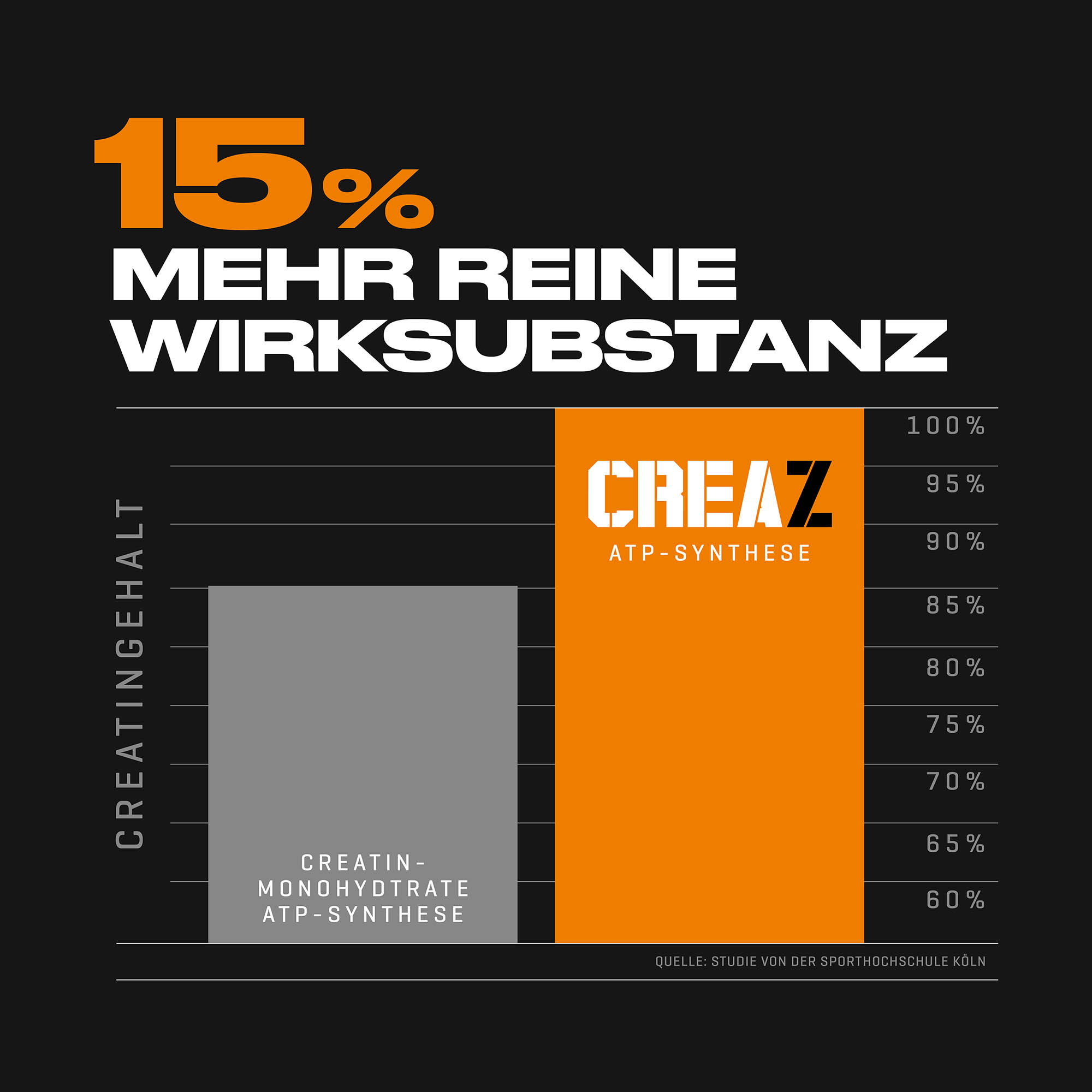 Creaz Grafik Creatin-Gehalt